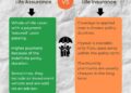 What Are The Key Differences Between Life Assurance And Insurance?