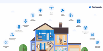 How To Create A Smart Home Automation Plan - Home Automation Magazine